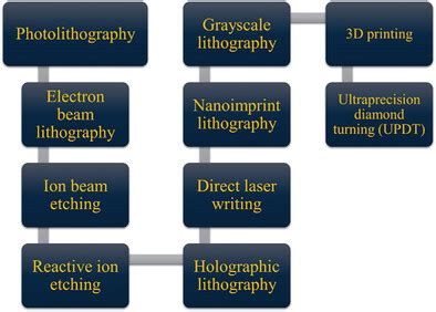Diffractive Optical Elements: A Comprehensive Guide.